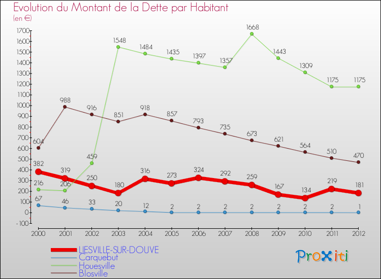 Evolution de la dette par habitant pour la commune de LIESVILLE-SUR-DOUVE et les communes proches de 2000 à 2012 Comparaison de la dette par habitant pour LIESVILLE-SUR-DOUVE et les communes voisines de 2000 à 2012