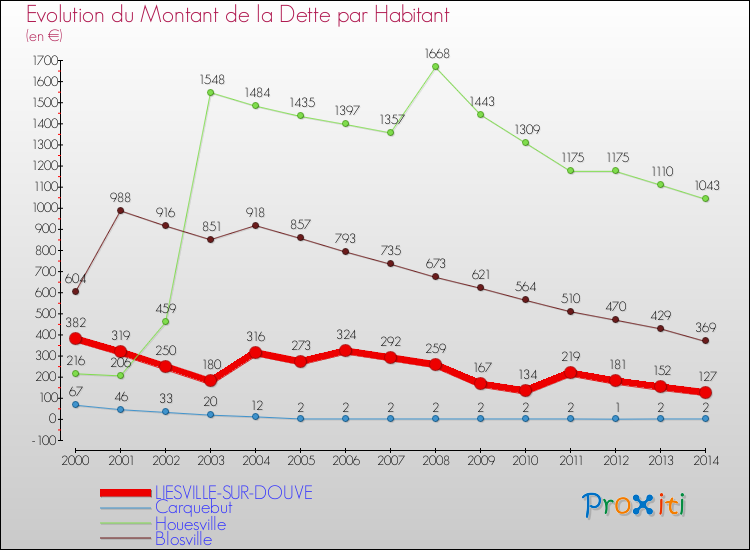 Evolution de la dette par habitant pour la commune de LIESVILLE-SUR-DOUVE et les communes proches de 2000 à 2014 Comparaison de la dette par habitant pour LIESVILLE-SUR-DOUVE et les communes voisines de 2000 à 2014