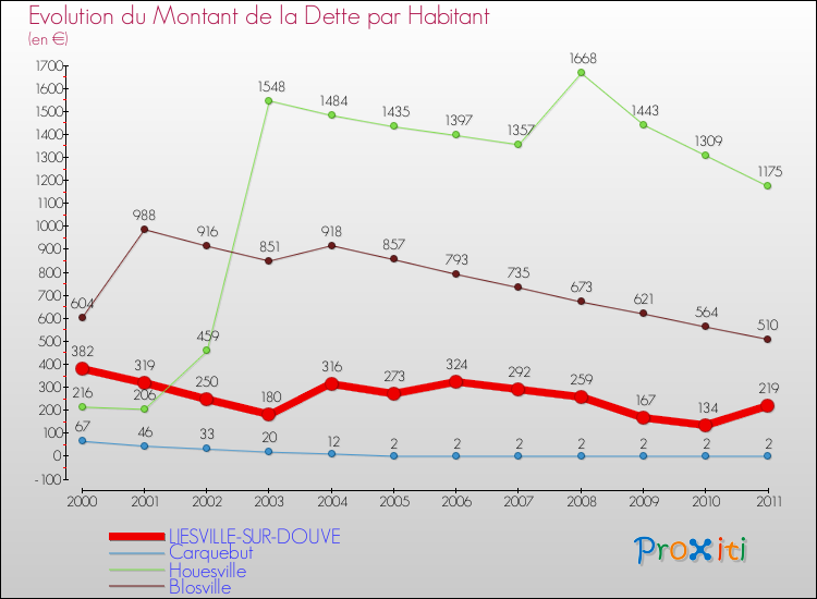 Evolution de la dette par habitant pour la commune de LIESVILLE-SUR-DOUVE et les communes proches Comparaison de la dette par habitant pour LIESVILLE-SUR-DOUVE et les communes voisines