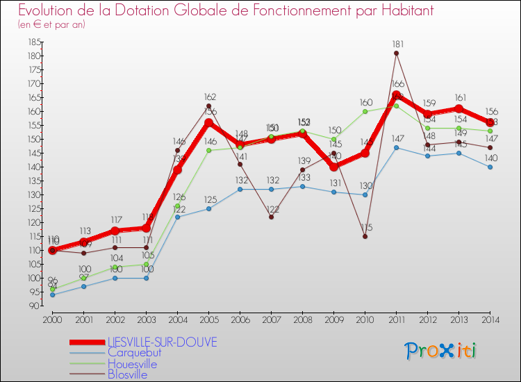 Evolution et montant de la dotation globale de fonctionnement par Habitant pour LIESVILLE-SUR-DOUVE et les communes proches de 2000 à 2014. Comparaison des dotations globales de fonctionnement par habitant pour LIESVILLE-SUR-DOUVE et les communes voisines de 2000 à 2014.