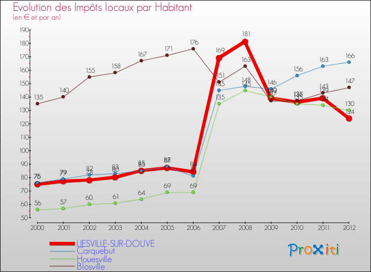 Evolution et montant des impôts locaux par Habitant pour LIESVILLE-SUR-DOUVE et les communes proches Comparaison des impôts locaux par habitant pour LIESVILLE-SUR-DOUVE et les communes voisines