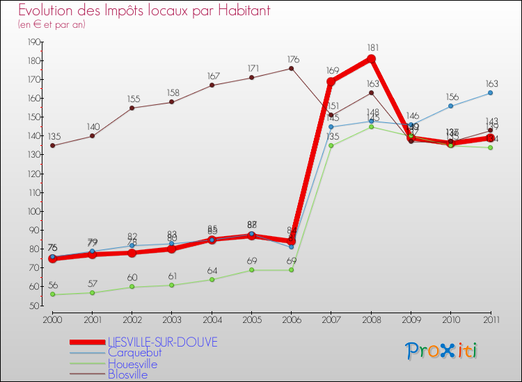 Evolution et montant des impôts locaux par Habitant pour LIESVILLE-SUR-DOUVE et les communes proches Comparaison des impôts locaux par habitant pour LIESVILLE-SUR-DOUVE et les communes voisines