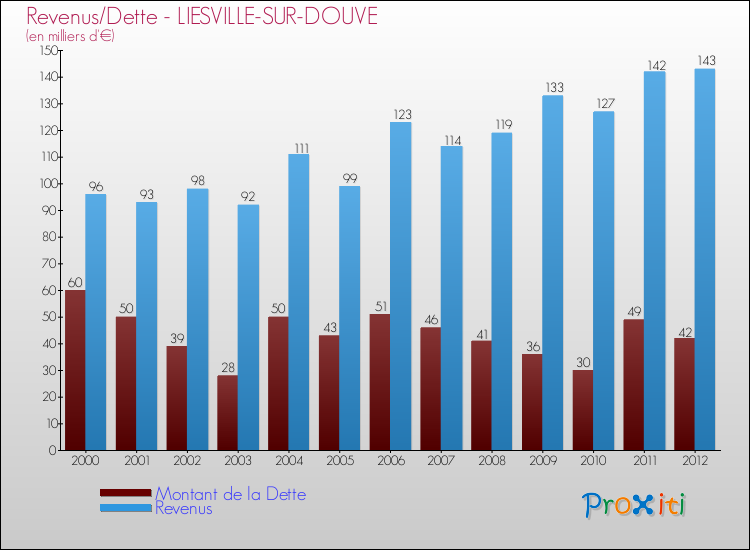 Evolution comparée de la dette et des revenus pour la commune de LIESVILLE-SUR-DOUVE de 2000 à 2012 Comparaison de la dette et des revenus pour LIESVILLE-SUR-DOUVE de 2000 à 2012