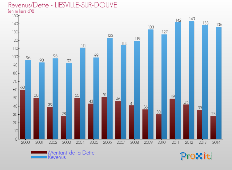 Evolution comparée de la dette et des revenus pour la commune de LIESVILLE-SUR-DOUVE de 2000 à 2014 Comparaison de la dette et des revenus pour LIESVILLE-SUR-DOUVE de 2000 à 2014