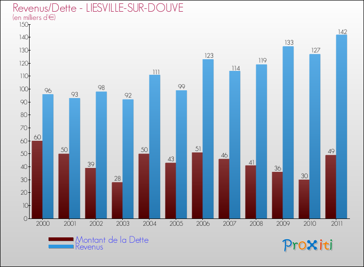 Evolution comparée de la dette et des revenus pour la commune de LIESVILLE-SUR-DOUVE de 2000 à 2011 Comparaison de la dette et des revenus pour LIESVILLE-SUR-DOUVE de 2000 à 2011