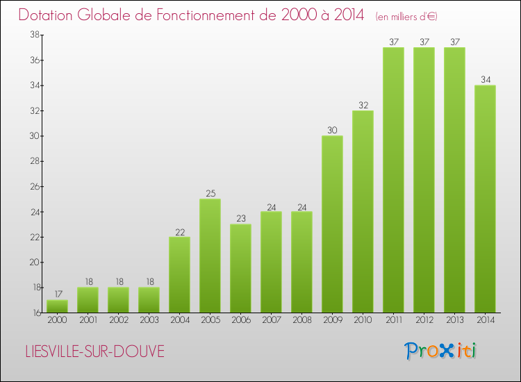 Evolution du montant de la Dotation Globale de Fonctionnement pour la commune de LIESVILLE-SUR-DOUVE de 2000 à 2014 Evolution du montant de la Dotation Globale de Fonctionnement pour LIESVILLE-SUR-DOUVE de 2000 à 2014