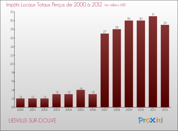 Evolution des Impôts Locaux pour la commune de LIESVILLE-SUR-DOUVE de 2000 à 2012 Evolution des Impôts Locaux pour LIESVILLE-SUR-DOUVE de 2000 à 2012