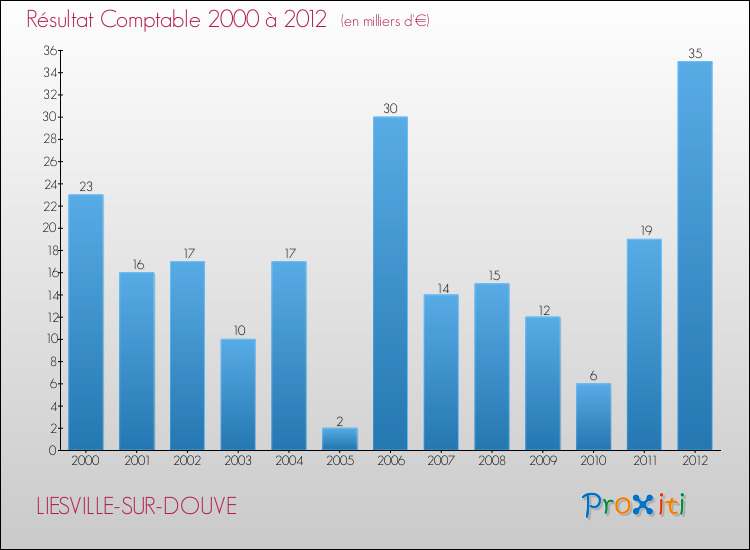 Evolution du résultat comptable pour la commune de LIESVILLE-SUR-DOUVE de 2000 à 2012 Evolution du résultat comptable pour LIESVILLE-SUR-DOUVE de 2000 à 2012