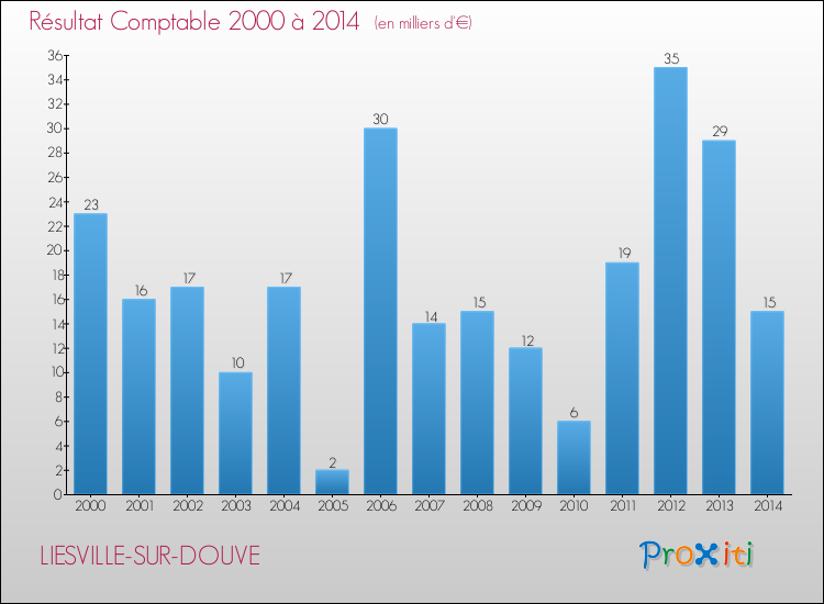 Evolution du résultat comptable pour la commune de LIESVILLE-SUR-DOUVE de 2000 à 2014 Evolution du résultat comptable pour LIESVILLE-SUR-DOUVE de 2000 à 2014