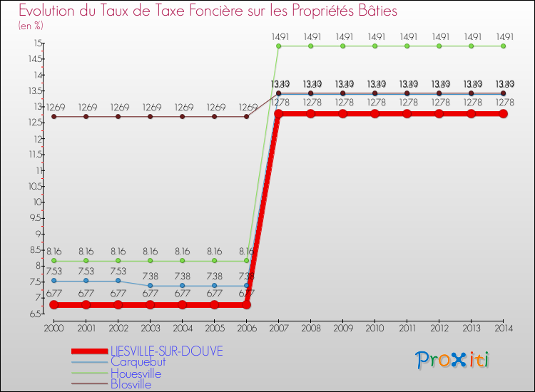 Evolution du taux de la taxe foncière sur le bati pour LIESVILLE-SUR-DOUVE et les communes proches de 2000 à 2014 Comparaison des taux de taxe foncière sur le bati pour LIESVILLE-SUR-DOUVE et les communes voisines de 2000 à 2014