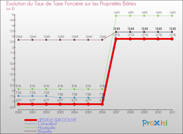 Evolution du taux de la taxe foncière sur le bati pour LIESVILLE-SUR-DOUVE et les communes proches Comparaison des taux de taxe foncière sur le bati pour LIESVILLE-SUR-DOUVE et les communes voisines