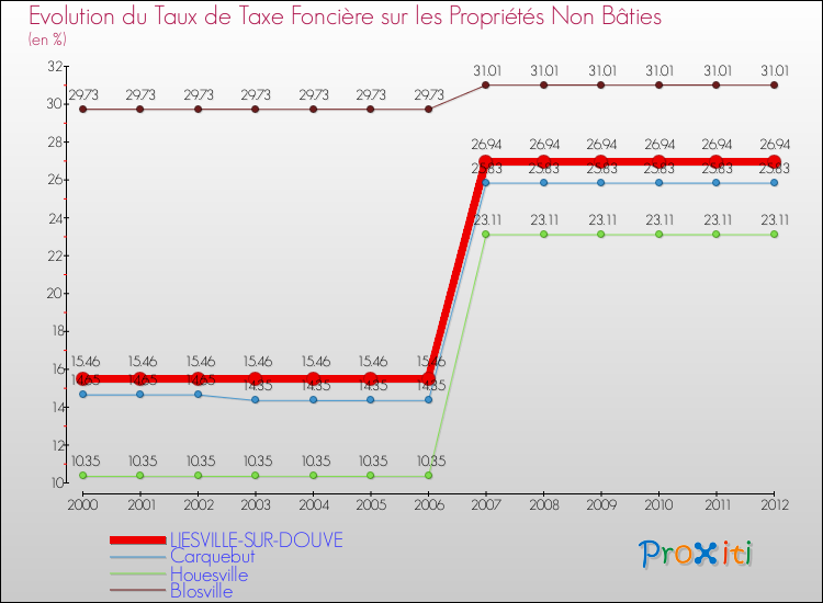 Evolution du taux de la taxe foncière sur les immeubles et terrains non batis pour LIESVILLE-SUR-DOUVE et les communes proches de 2000 à 2012 Comparaison des taux de la taxe foncière sur les immeubles et terrains non batis pour LIESVILLE-SUR-DOUVE et les communes voisines de 2000 à 2012