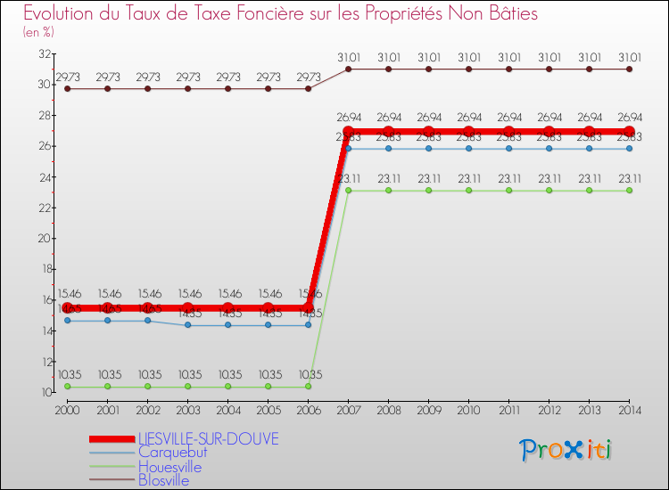 Evolution du taux de la taxe foncière sur les immeubles et terrains non batis pour LIESVILLE-SUR-DOUVE et les communes proches de 2000 à 2014 Comparaison des taux de la taxe foncière sur les immeubles et terrains non batis pour LIESVILLE-SUR-DOUVE et les communes voisines de 2000 à 2014
