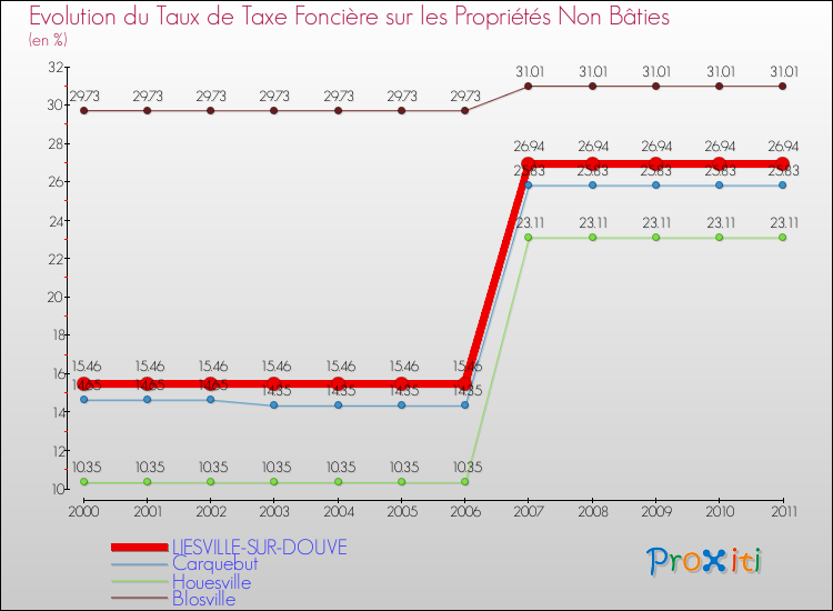 Evolution du taux de la taxe foncière sur les immeubles et terrains non batis pour LIESVILLE-SUR-DOUVE et les communes proches Comparaison des taux de la taxe foncière sur les immeubles et terrains non batis pour LIESVILLE-SUR-DOUVE et les communes voisines