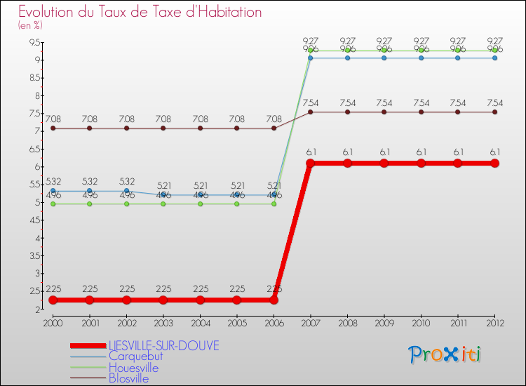 Evolution du taux de la taxe d'habitation pour LIESVILLE-SUR-DOUVE et les communes proches Comparaison des taux de la taxe d'habitation pour LIESVILLE-SUR-DOUVE et les communes voisines