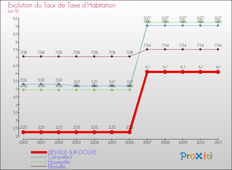 Evolution du taux de la taxe d'habitation pour LIESVILLE-SUR-DOUVE et les communes proches Comparaison des taux de la taxe d'habitation pour LIESVILLE-SUR-DOUVE et les communes voisines