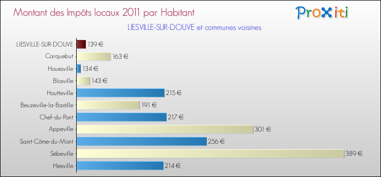 Montant des impôts locaux par Habitant pour LIESVILLE-SUR-DOUVE et les communes proches Comparaison des impôts locaux par habitant pour LIESVILLE-SUR-DOUVE et les communes voisines