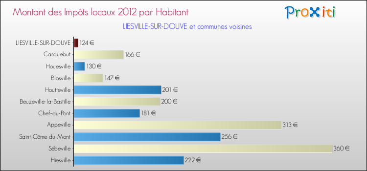 Montant des impôts locaux par Habitant pour LIESVILLE-SUR-DOUVE et les communes proches Comparaison des impôts locaux par habitant pour LIESVILLE-SUR-DOUVE et les communes voisines
