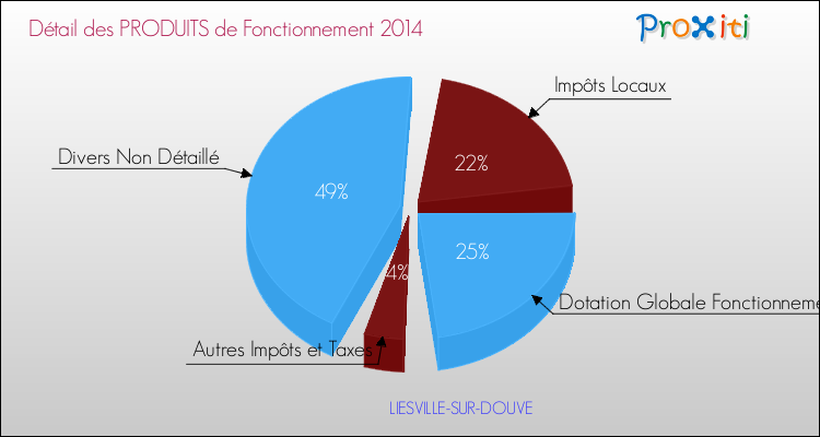 Décomposition du Budget de Fonctionnement 2014 de la commune de LIESVILLE-SUR-DOUVE Budget de Fonctionnement 2014 pour la commune de LIESVILLE-SUR-DOUVE