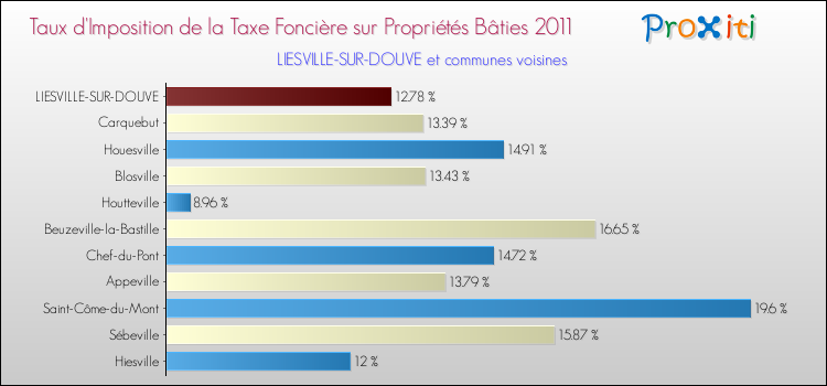 Taux d'imposition de la taxe foncière sur le bati 2011 pour LIESVILLE-SUR-DOUVE et les communes proches Comparaison des taux d'imposition de la taxe foncière sur le bati 2011 pour LIESVILLE-SUR-DOUVE et les communes voisines