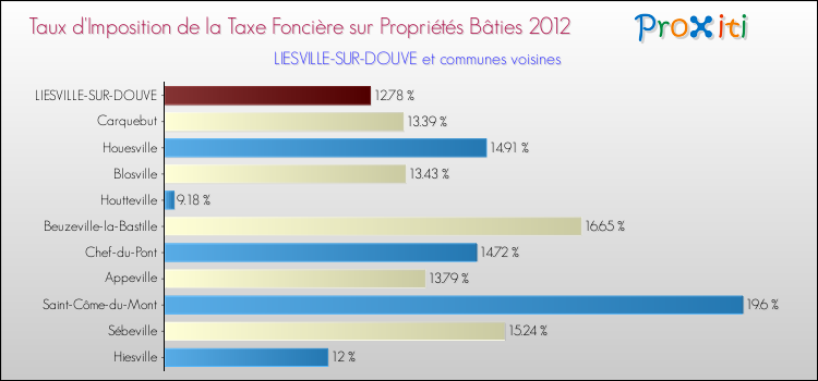 Taux d'imposition de la taxe foncière sur le bati 2012 pour LIESVILLE-SUR-DOUVE et les communes proches Comparaison des taux d'imposition de la taxe foncière sur le bati 2012 pour LIESVILLE-SUR-DOUVE et les communes voisines