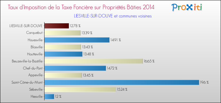 Taux d'imposition de la taxe foncière sur le bati 2014 pour LIESVILLE-SUR-DOUVE et les communes proches Comparaison des taux d'imposition de la taxe foncière sur le bati 2014 pour LIESVILLE-SUR-DOUVE et les communes voisines