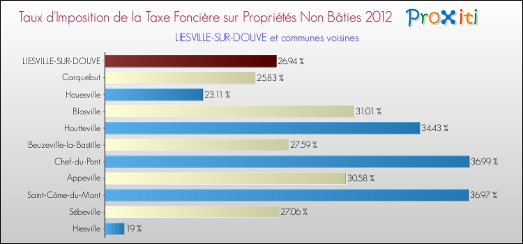 Taux d'imposition de la taxe foncière sur les immeubles et terrains non batis 2012 pour LIESVILLE-SUR-DOUVE et les communes proches Comparaison des taux d'imposition de la taxe foncière sur les immeubles et terrains non batis 2012 pour LIESVILLE-SUR-DOUVE et les communes voisines