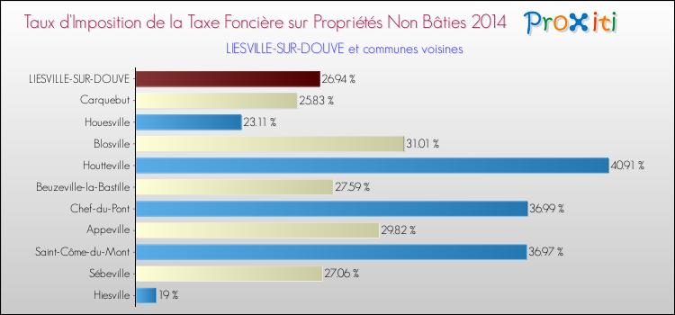 Taux d'imposition de la taxe foncière sur les immeubles et terrains non batis 2014 pour LIESVILLE-SUR-DOUVE et les communes proches Comparaison des taux d'imposition de la taxe foncière sur les immeubles et terrains non batis 2014 pour LIESVILLE-SUR-DOUVE et les communes voisines