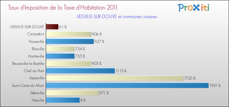 Taux d'imposition de la taxe d'habitation 2011 pour LIESVILLE-SUR-DOUVE et les communes proches Comparaison des taux d'imposition de la taxe d'habitation 2011 pour LIESVILLE-SUR-DOUVE et les communes voisines