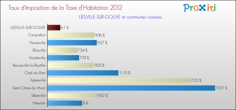 Taux d'imposition de la taxe d'habitation 2012 pour LIESVILLE-SUR-DOUVE et les communes proches Comparaison des taux d'imposition de la taxe d'habitation 2012 pour LIESVILLE-SUR-DOUVE et les communes voisines