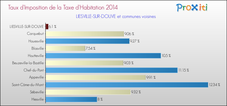 Taux d'imposition de la taxe d'habitation 2014 pour LIESVILLE-SUR-DOUVE et les communes proches Comparaison des taux d'imposition de la taxe d'habitation 2014 pour LIESVILLE-SUR-DOUVE et les communes voisines