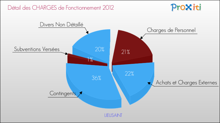 Décomposition des Charges de Fonctionnement 2012 de la commune de LIEUSAINT Charges de Fonctionnement 2012 pour la commune de LIEUSAINT