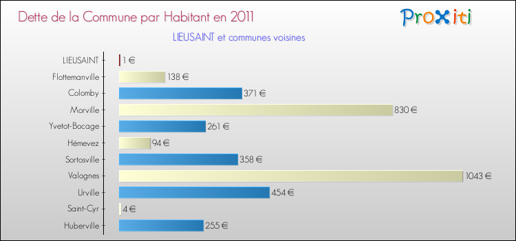 Dette par habitant de la commune en 2011 pour LIEUSAINT et les communes proches Comparaison de la dette par habitant de la commune en 2011 pour LIEUSAINT et les communes voisines