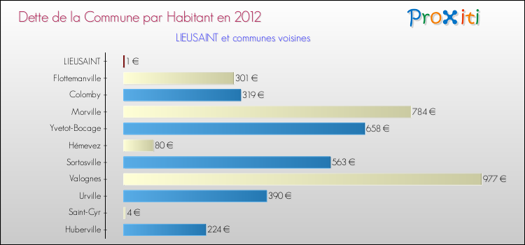 Dette par habitant de la commune en 2012 pour LIEUSAINT et les communes proches Comparaison de la dette par habitant de la commune en 2012 pour LIEUSAINT et les communes voisines