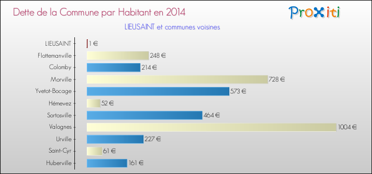 Dette par habitant de la commune en 2014 pour LIEUSAINT et les communes proches Comparaison de la dette par habitant de la commune en 2014 pour LIEUSAINT et les communes voisines