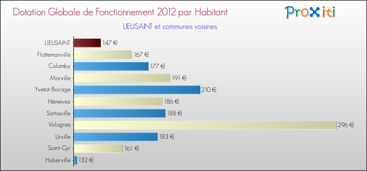 Montant des dotations globales de fonctionnement DGF par Habitant pour LIEUSAINT et les communes proches Comparaison des des dotations globales de fonctionnement DGF par habitant pour LIEUSAINT et les communes voisines