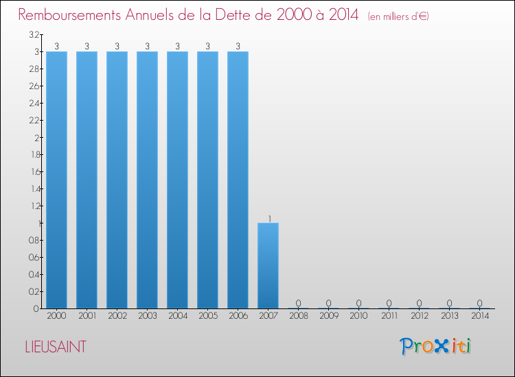 Evolution de l'annuité de la dette pour la commune de LIEUSAINT de 2000 à 2014 Annuités de la dette pour LIEUSAINT de 2000 à 2014