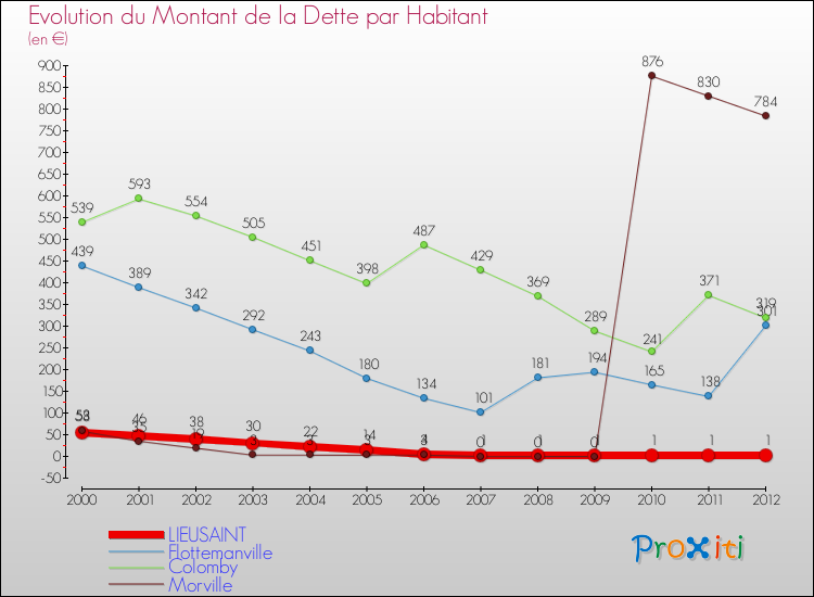 Evolution de la dette par habitant pour la commune de LIEUSAINT et les communes proches de 2000 à 2012 Comparaison de la dette par habitant pour LIEUSAINT et les communes voisines de 2000 à 2012