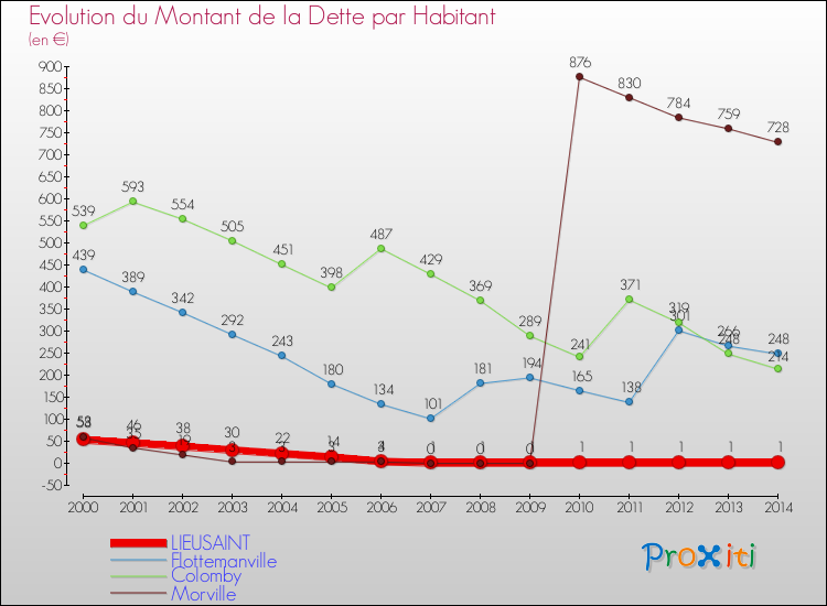 Evolution de la dette par habitant pour la commune de LIEUSAINT et les communes proches de 2000 à 2014 Comparaison de la dette par habitant pour LIEUSAINT et les communes voisines de 2000 à 2014