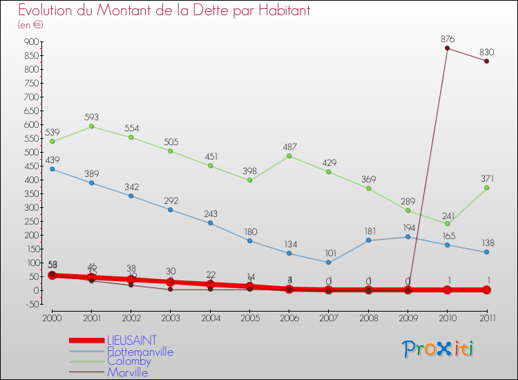 Evolution de la dette par habitant pour la commune de LIEUSAINT et les communes proches Comparaison de la dette par habitant pour LIEUSAINT et les communes voisines