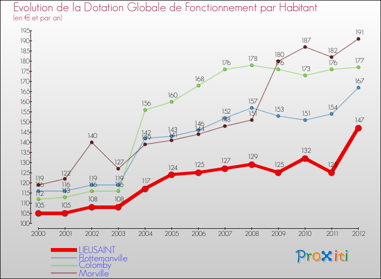 Evolution et montant de la dotation globale de fonctionnement par Habitant pour LIEUSAINT et les communes proches Comparaison des dotations globales de fonctionnement par habitant pour LIEUSAINT et les communes voisines