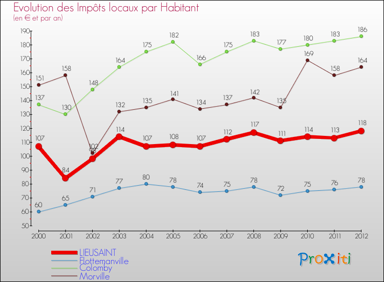 Evolution et montant des impôts locaux par Habitant pour LIEUSAINT et les communes proches Comparaison des impôts locaux par habitant pour LIEUSAINT et les communes voisines