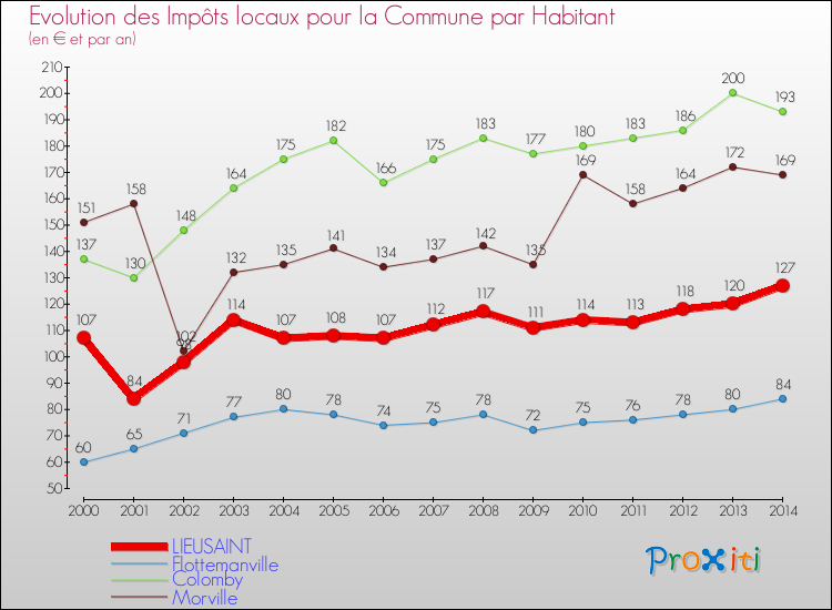 Evolution et montant des impôts locaux par Habitant pour LIEUSAINT et les communes proches de 2000 à 2014 Comparaison des impôts locaux par habitant pour LIEUSAINT et les communes voisines de 2000 à 2014