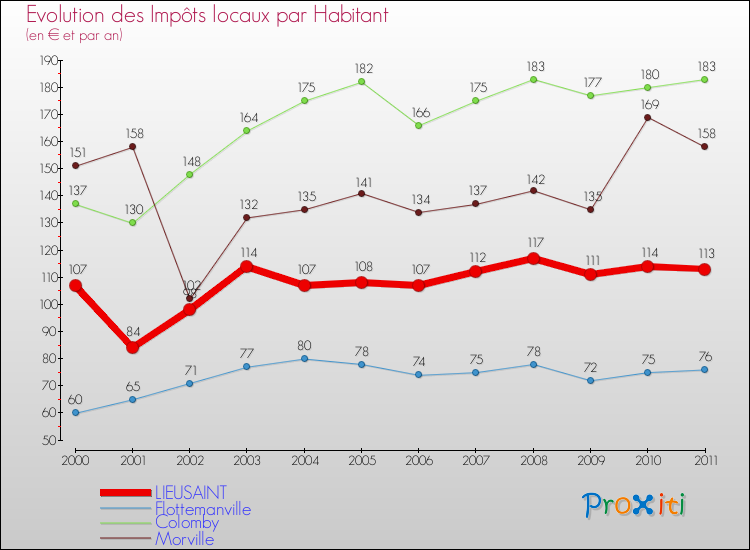 Evolution et montant des impôts locaux par Habitant pour LIEUSAINT et les communes proches Comparaison des impôts locaux par habitant pour LIEUSAINT et les communes voisines