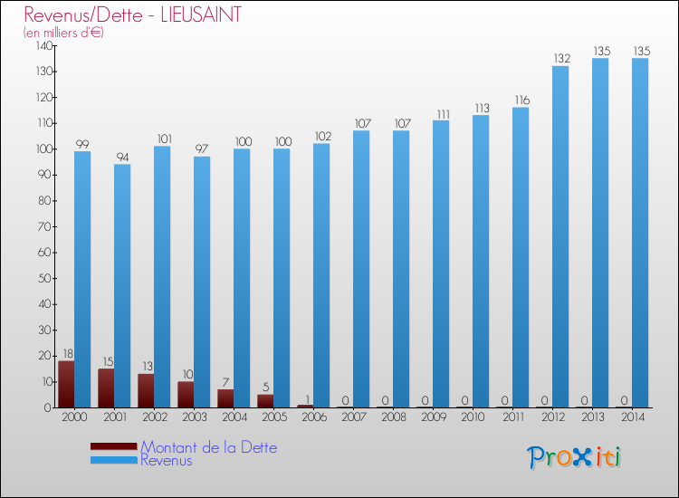 Evolution comparée de la dette et des revenus pour la commune de LIEUSAINT de 2000 à 2014 Comparaison de la dette et des revenus pour LIEUSAINT de 2000 à 2014
