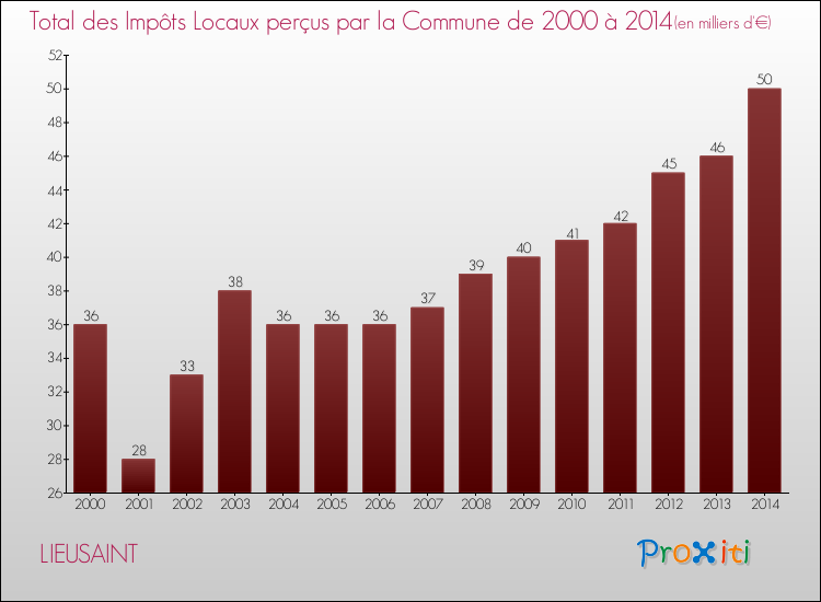 Evolution des Impôts Locaux pour la commune de LIEUSAINT de 2000 à 2014 Evolution des Impôts Locaux pour LIEUSAINT de 2000 à 2014