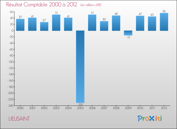 Evolution du résultat comptable pour la commune de LIEUSAINT de 2000 à 2012 Evolution du résultat comptable pour LIEUSAINT de 2000 à 2012