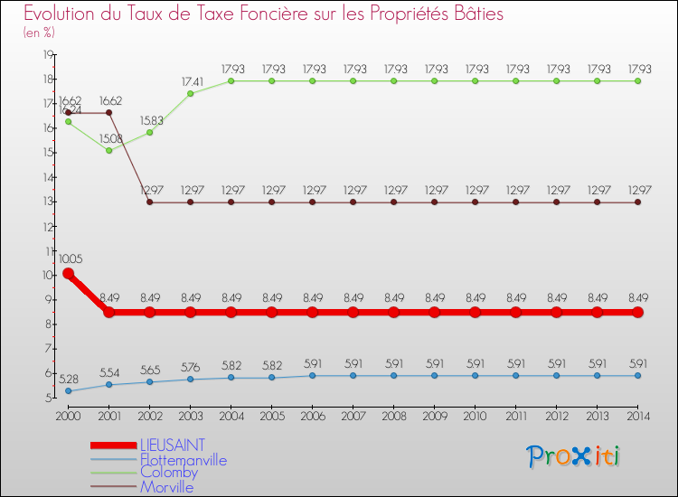 Evolution du taux de la taxe foncière sur le bati pour LIEUSAINT et les communes proches de 2000 à 2014 Comparaison des taux de taxe foncière sur le bati pour LIEUSAINT et les communes voisines de 2000 à 2014