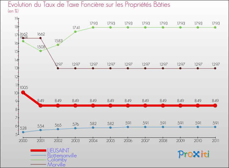 Evolution du taux de la taxe foncière sur le bati pour LIEUSAINT et les communes proches Comparaison des taux de taxe foncière sur le bati pour LIEUSAINT et les communes voisines