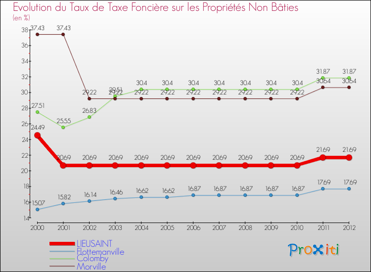 Evolution du taux de la taxe foncière sur les immeubles et terrains non batis pour LIEUSAINT et les communes proches de 2000 à 2012 Comparaison des taux de la taxe foncière sur les immeubles et terrains non batis pour LIEUSAINT et les communes voisines de 2000 à 2012